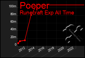 Total Graph of Poeper