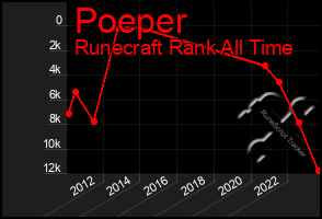 Total Graph of Poeper