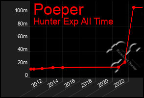 Total Graph of Poeper