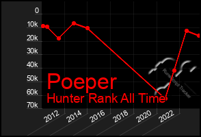 Total Graph of Poeper