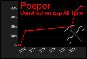 Total Graph of Poeper