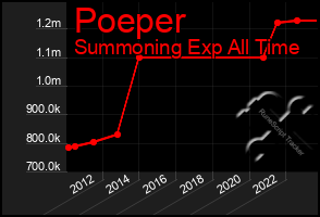 Total Graph of Poeper