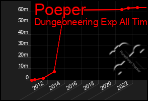 Total Graph of Poeper