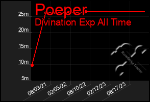 Total Graph of Poeper