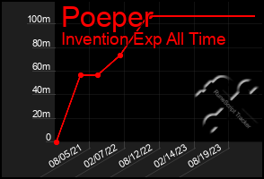 Total Graph of Poeper