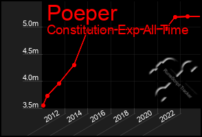 Total Graph of Poeper