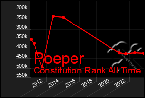 Total Graph of Poeper