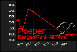 Total Graph of Poeper