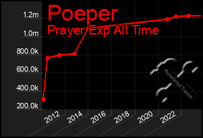 Total Graph of Poeper