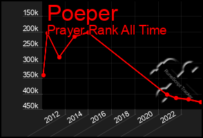 Total Graph of Poeper