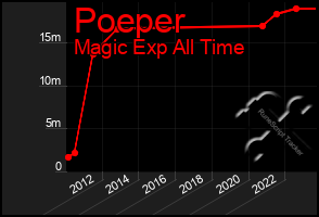 Total Graph of Poeper