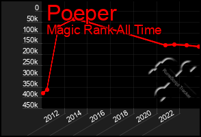 Total Graph of Poeper