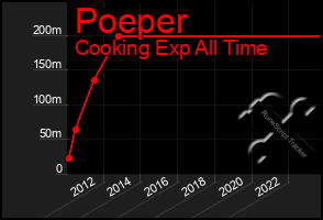 Total Graph of Poeper