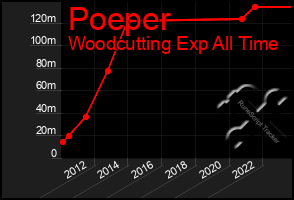 Total Graph of Poeper