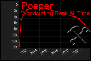 Total Graph of Poeper