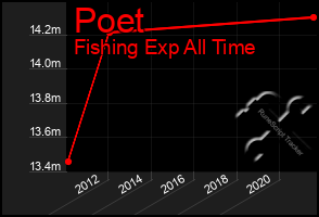 Total Graph of Poet