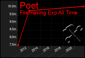 Total Graph of Poet