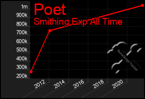 Total Graph of Poet