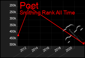 Total Graph of Poet