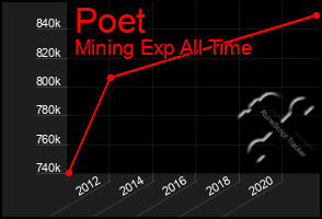 Total Graph of Poet