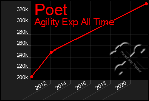 Total Graph of Poet