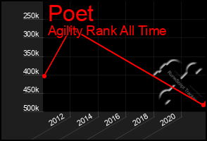 Total Graph of Poet