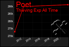 Total Graph of Poet