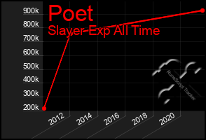 Total Graph of Poet