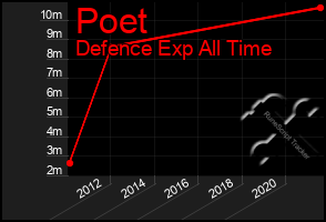 Total Graph of Poet