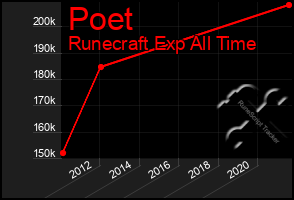 Total Graph of Poet