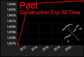 Total Graph of Poet