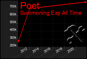 Total Graph of Poet