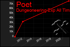 Total Graph of Poet