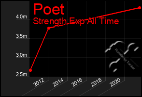 Total Graph of Poet