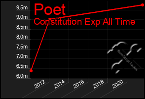 Total Graph of Poet