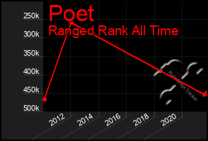 Total Graph of Poet