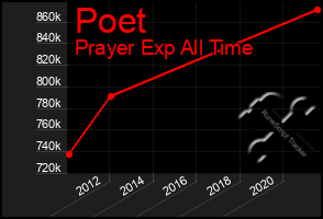 Total Graph of Poet