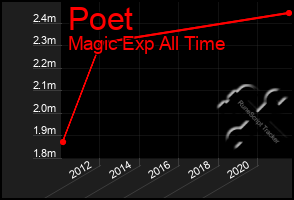 Total Graph of Poet