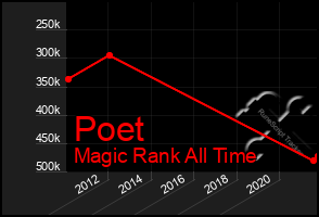 Total Graph of Poet