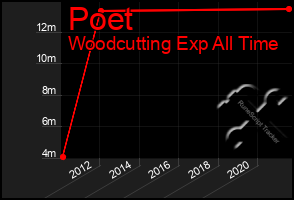 Total Graph of Poet