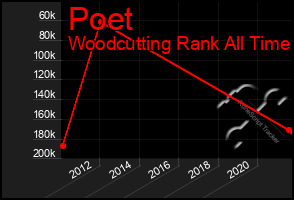 Total Graph of Poet