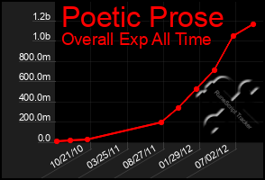 Total Graph of Poetic Prose