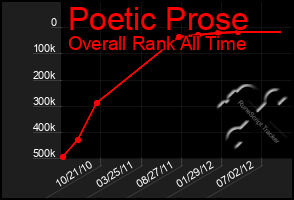 Total Graph of Poetic Prose