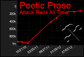 Total Graph of Poetic Prose