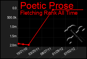 Total Graph of Poetic Prose