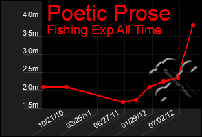 Total Graph of Poetic Prose