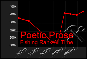 Total Graph of Poetic Prose