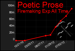 Total Graph of Poetic Prose