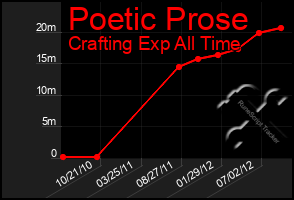 Total Graph of Poetic Prose