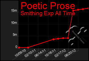 Total Graph of Poetic Prose